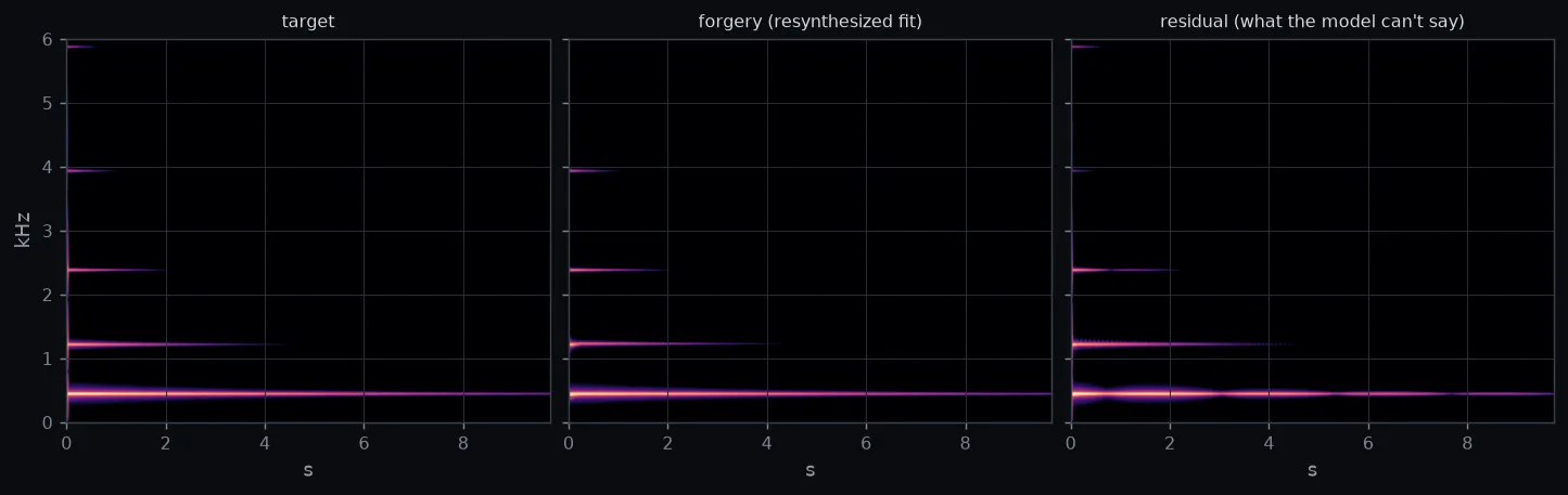 Target, forgery, and residual spectrograms on a shared dB scale; the residual keeps only the attack