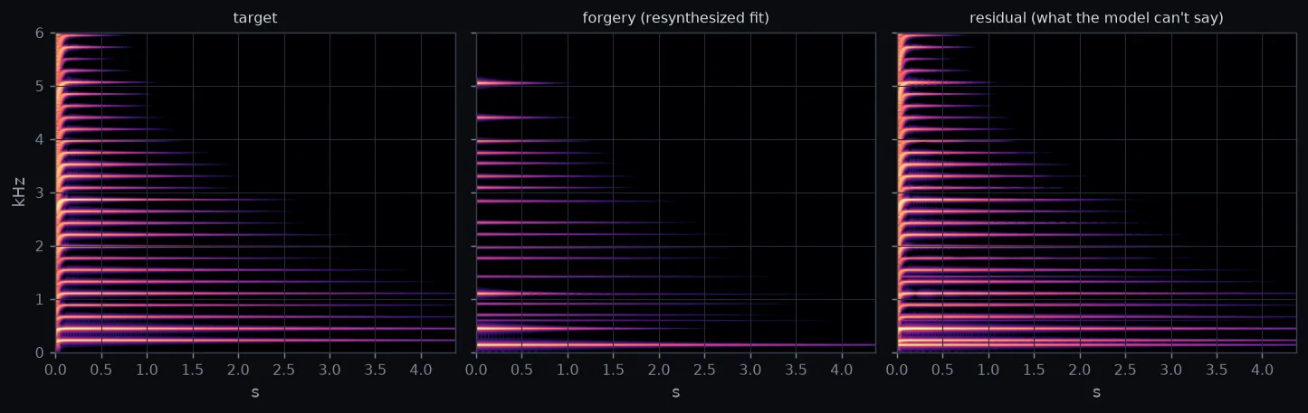String target, forgery, and residual: the forgery is a 24-mode subset of a 40-partial comb; the residual keeps the rest